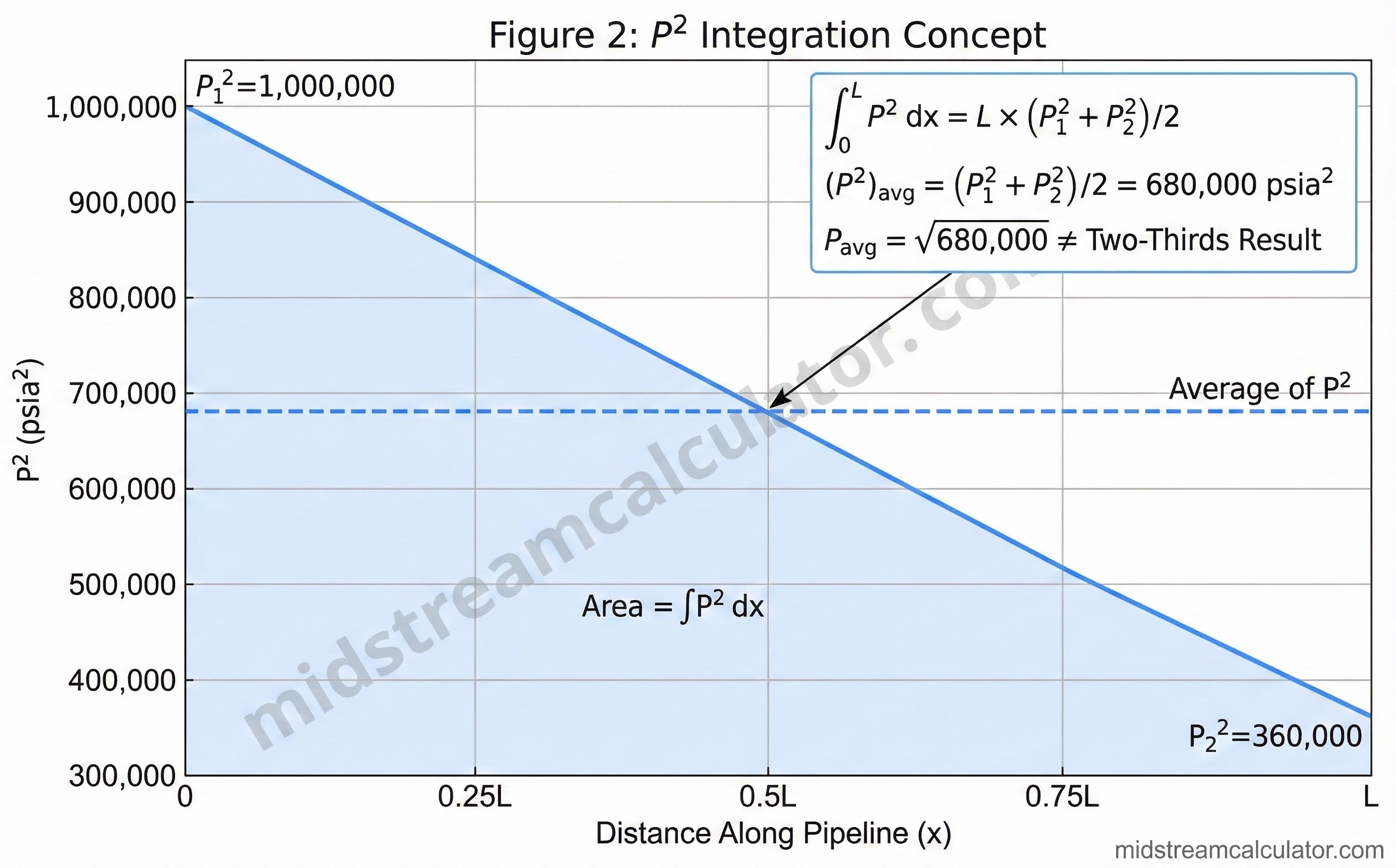 P² integration concept showing area under curve for two-thirds average derivation.
